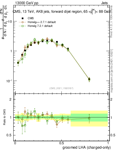 Plot of j.lha.gc in 13000 GeV pp collisions