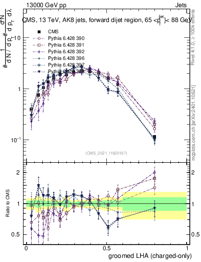 Plot of j.lha.gc in 13000 GeV pp collisions