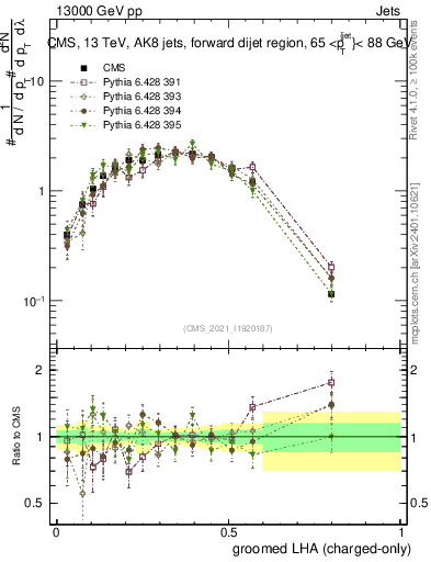 Plot of j.lha.gc in 13000 GeV pp collisions