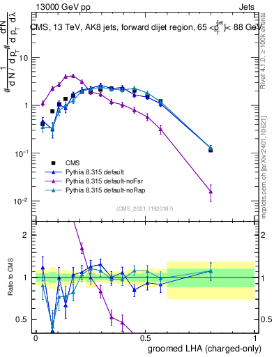 Plot of j.lha.gc in 13000 GeV pp collisions