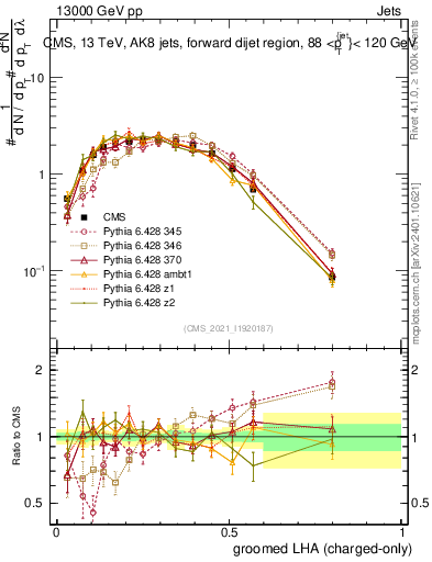 Plot of j.lha.gc in 13000 GeV pp collisions