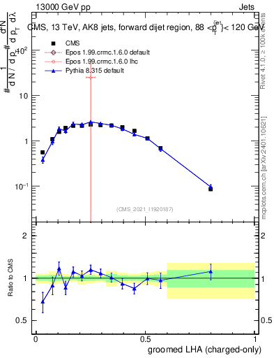 Plot of j.lha.gc in 13000 GeV pp collisions