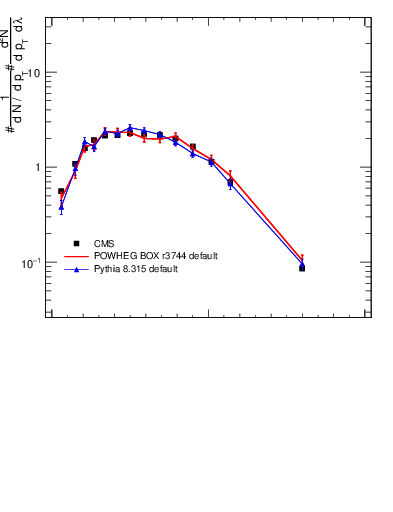 Plot of j.lha.gc in 13000 GeV pp collisions