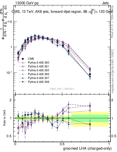 Plot of j.lha.gc in 13000 GeV pp collisions