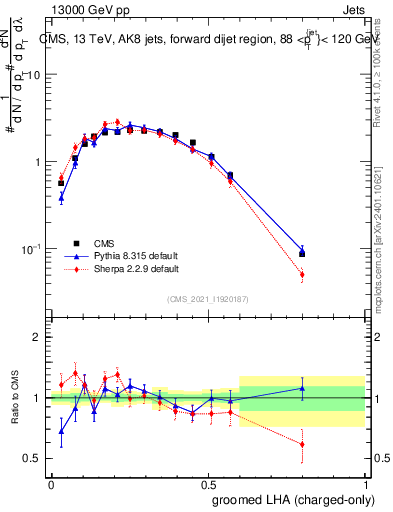 Plot of j.lha.gc in 13000 GeV pp collisions