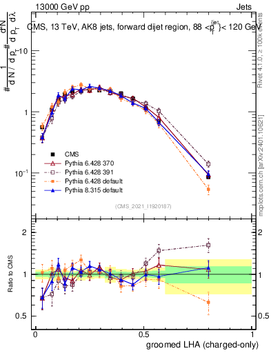 Plot of j.lha.gc in 13000 GeV pp collisions