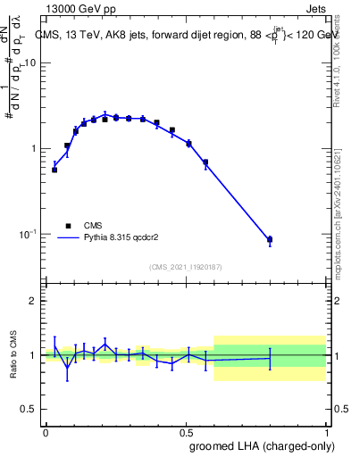 Plot of j.lha.gc in 13000 GeV pp collisions