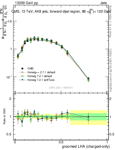 Plot of j.lha.gc in 13000 GeV pp collisions