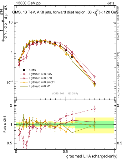 Plot of j.lha.gc in 13000 GeV pp collisions