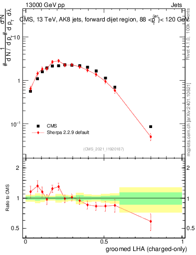 Plot of j.lha.gc in 13000 GeV pp collisions