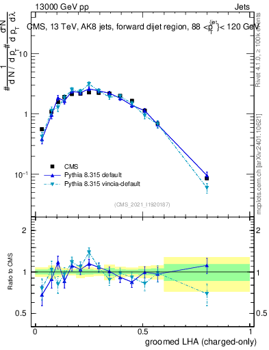 Plot of j.lha.gc in 13000 GeV pp collisions