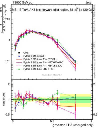 Plot of j.lha.gc in 13000 GeV pp collisions