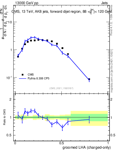 Plot of j.lha.gc in 13000 GeV pp collisions