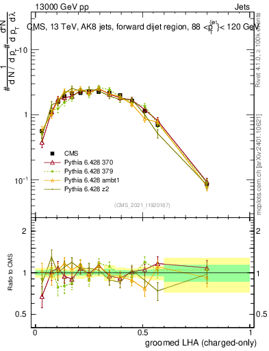 Plot of j.lha.gc in 13000 GeV pp collisions
