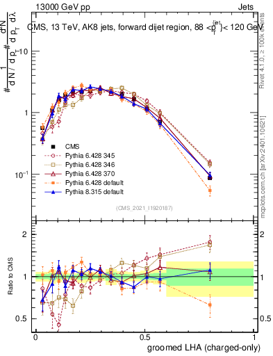 Plot of j.lha.gc in 13000 GeV pp collisions