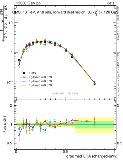 Plot of j.lha.gc in 13000 GeV pp collisions