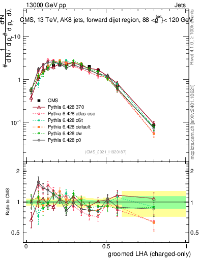 Plot of j.lha.gc in 13000 GeV pp collisions