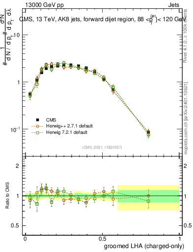 Plot of j.lha.gc in 13000 GeV pp collisions