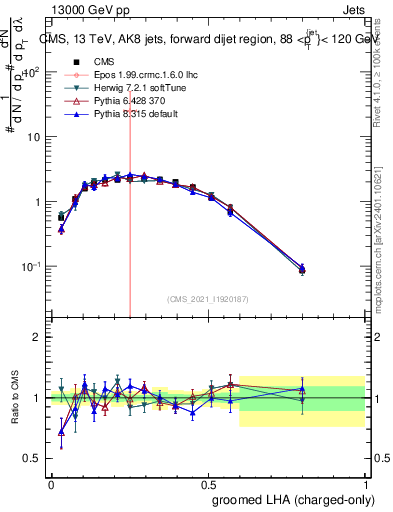 Plot of j.lha.gc in 13000 GeV pp collisions