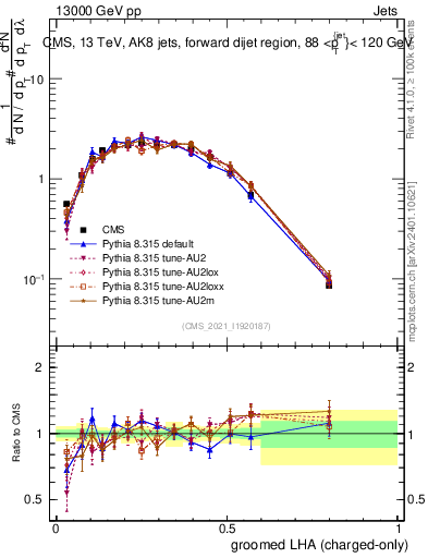 Plot of j.lha.gc in 13000 GeV pp collisions