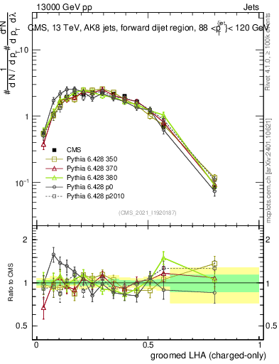 Plot of j.lha.gc in 13000 GeV pp collisions
