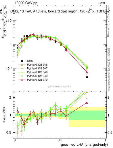 Plot of j.lha.gc in 13000 GeV pp collisions