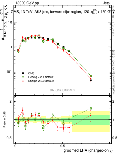 Plot of j.lha.gc in 13000 GeV pp collisions
