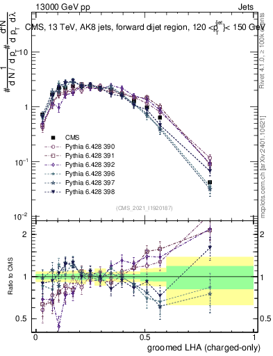 Plot of j.lha.gc in 13000 GeV pp collisions