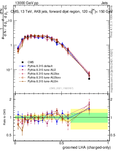 Plot of j.lha.gc in 13000 GeV pp collisions