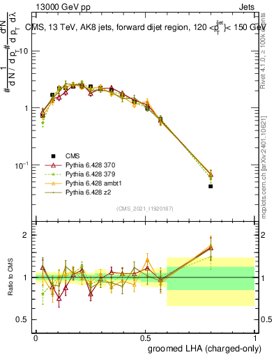 Plot of j.lha.gc in 13000 GeV pp collisions