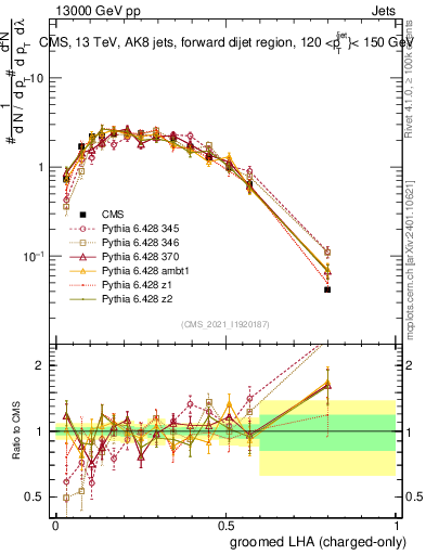 Plot of j.lha.gc in 13000 GeV pp collisions