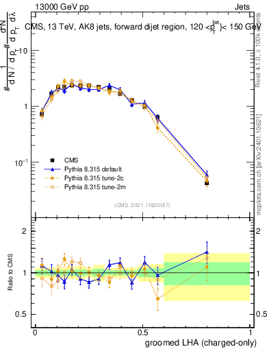 Plot of j.lha.gc in 13000 GeV pp collisions