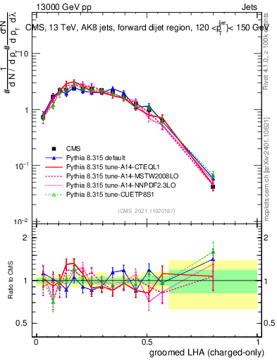 Plot of j.lha.gc in 13000 GeV pp collisions