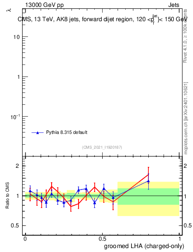 Plot of j.lha.gc in 13000 GeV pp collisions