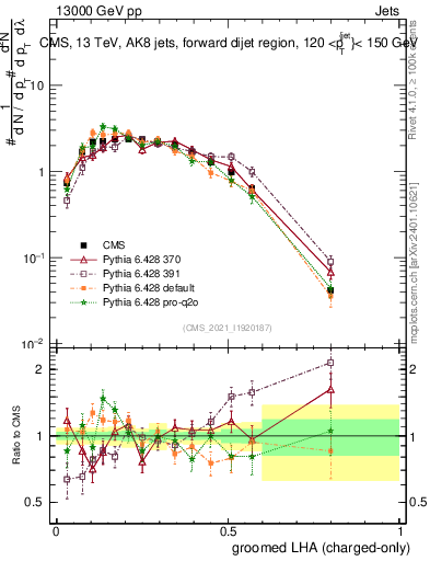 Plot of j.lha.gc in 13000 GeV pp collisions