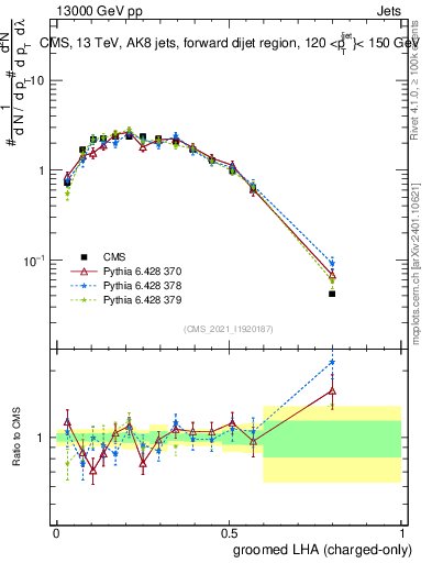Plot of j.lha.gc in 13000 GeV pp collisions