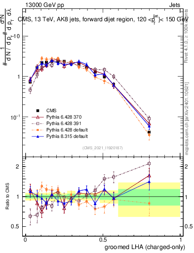 Plot of j.lha.gc in 13000 GeV pp collisions