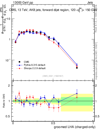 Plot of j.lha.gc in 13000 GeV pp collisions