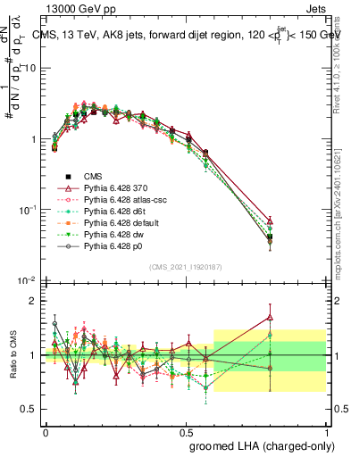 Plot of j.lha.gc in 13000 GeV pp collisions