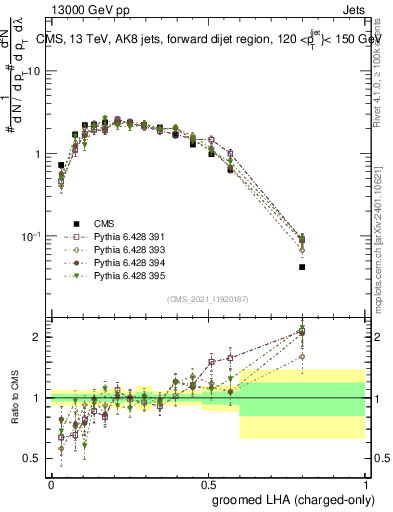 Plot of j.lha.gc in 13000 GeV pp collisions