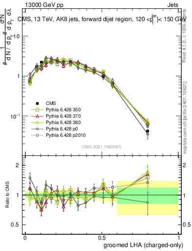 Plot of j.lha.gc in 13000 GeV pp collisions