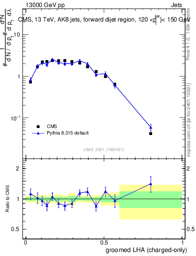 Plot of j.lha.gc in 13000 GeV pp collisions