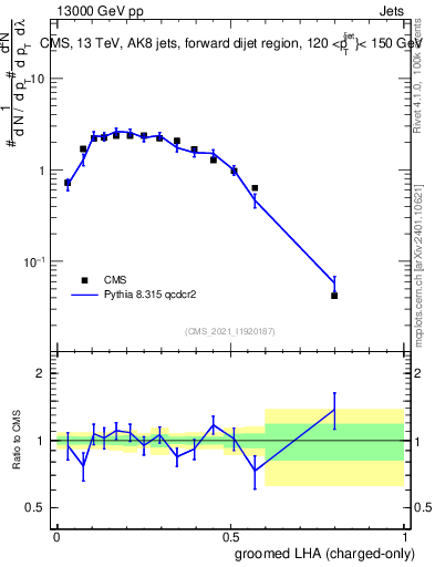 Plot of j.lha.gc in 13000 GeV pp collisions