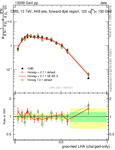 Plot of j.lha.gc in 13000 GeV pp collisions