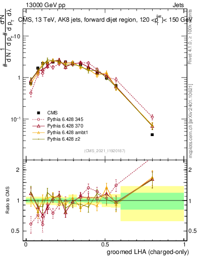 Plot of j.lha.gc in 13000 GeV pp collisions