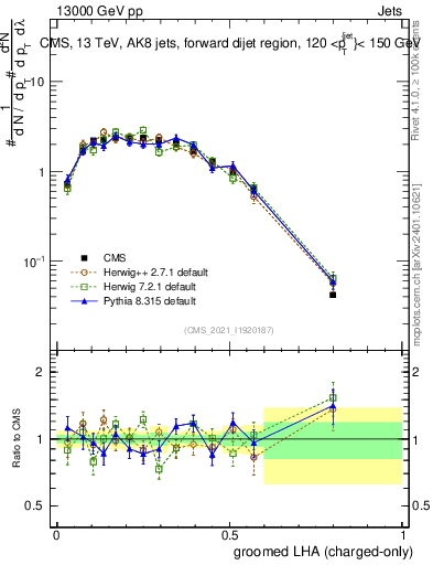 Plot of j.lha.gc in 13000 GeV pp collisions