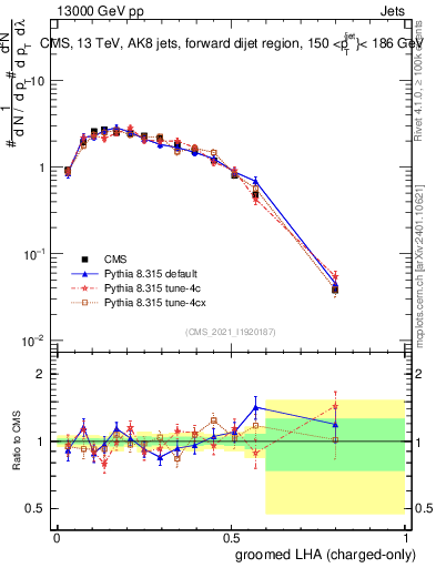 Plot of j.lha.gc in 13000 GeV pp collisions
