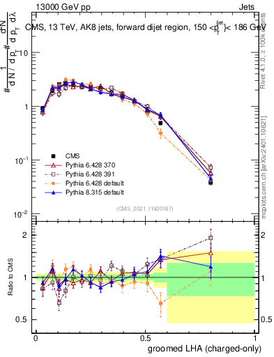 Plot of j.lha.gc in 13000 GeV pp collisions