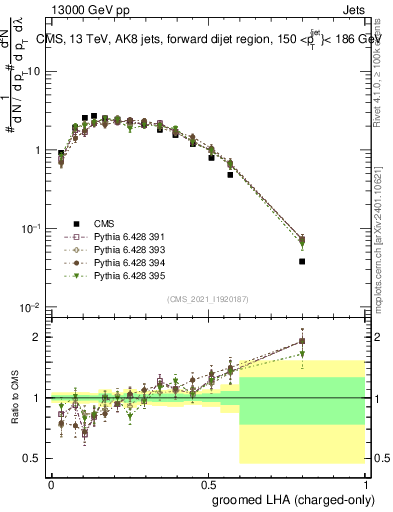 Plot of j.lha.gc in 13000 GeV pp collisions