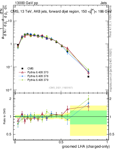 Plot of j.lha.gc in 13000 GeV pp collisions
